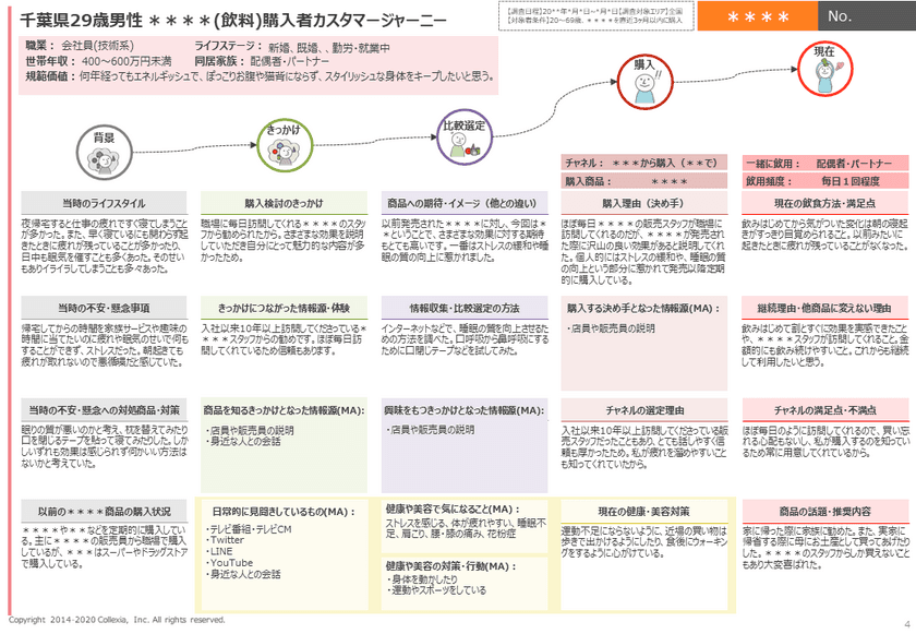 5,000件以上のカスタマージャーニー作成実績を持つ
オンライン完結型の定性調査「消費者行動図鑑」を
4月末までキャンペーン価格で提供