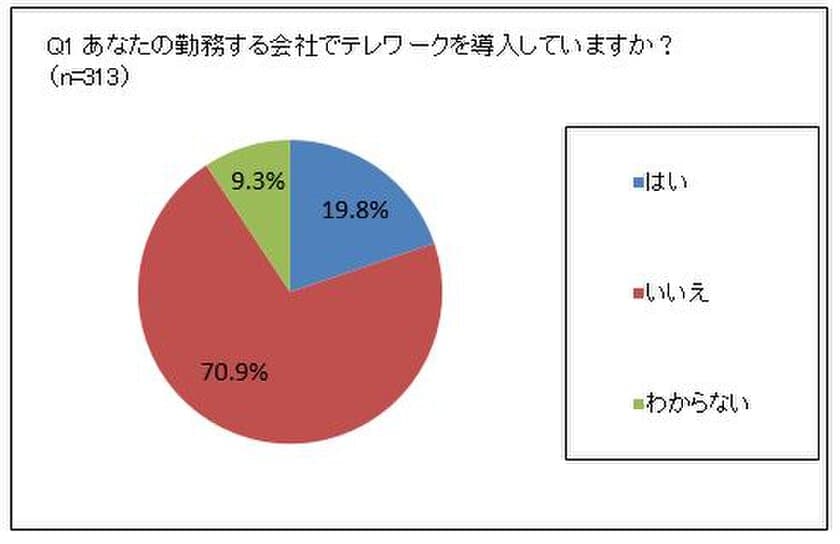 Jabra(ジャブラ)を展開するGNオーディオジャパン株式会社が
「テレワーク」に関する実態調査を実施　
テレワークを導入している企業は約2割　
～4人に1人がオンライン会議の声の聞こえづらさを感じている～