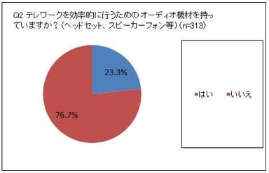 Q2テレワークを効率的に行うためのオーディオ機材を持っていますか？(ヘッドセット、スピーカーフォン等)