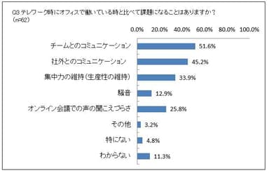 Q3テレワーク時にオフィスで働いている時と比べて課題になることはありますか