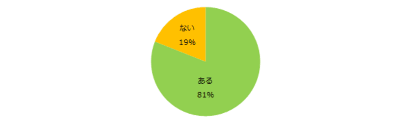 8割が「仕事を通じてスキルが身についた」と回答。
ー『エンバイト』ユーザーアンケートー
