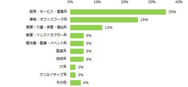 「仕事でスキルが身についたと感じるものがある」と回答した方に伺います。これまでに、最もスキルが身についたと思うお仕事を一つ教えてください。