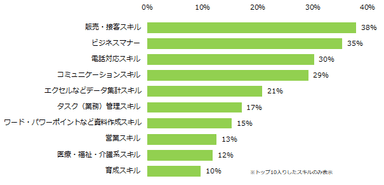 「仕事でスキルが身についたと感じるものがある」と回答した方に伺います。身についたスキルを教えてください。（複数回答可）