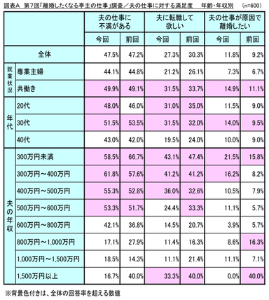 図表A_夫の仕事に対する満足度(年齢・年収別)