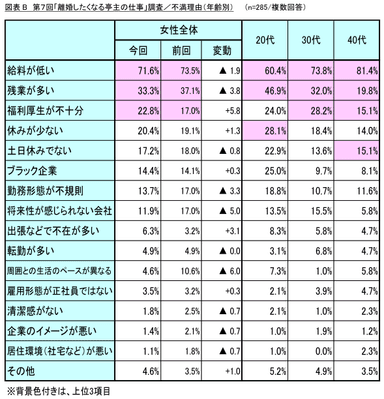 図表B_不満理由(年齢別)