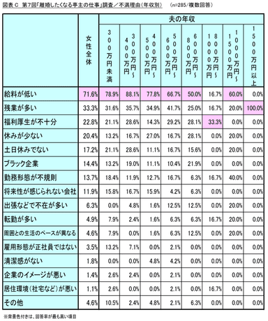 図表C_不満理由(年収別)