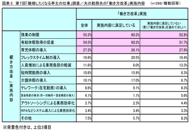 図表E_夫の勤務先の「働き方改革」実施内容