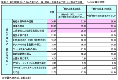 図表F_今後進めて欲しい「働き方改革」