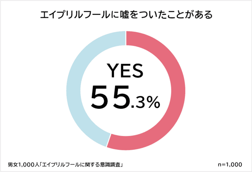 「エイプリルフールを楽しい」と思う人はたった3割！？
男女1,000人にアンケート調査