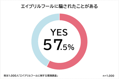 エイプリルフールに「ダマされたことがある人」は6割弱