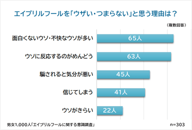 エイプリルフールをウザい・つまらないと思う理由