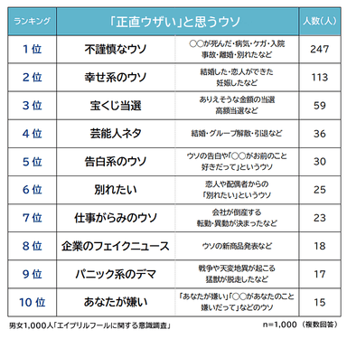 正直ウザいと思うエイプリルフールの嘘