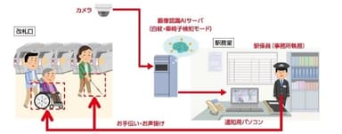 改札口見守りシステムと運用イメージ