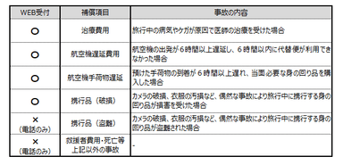 インターネットでご連絡いただける事故の内容