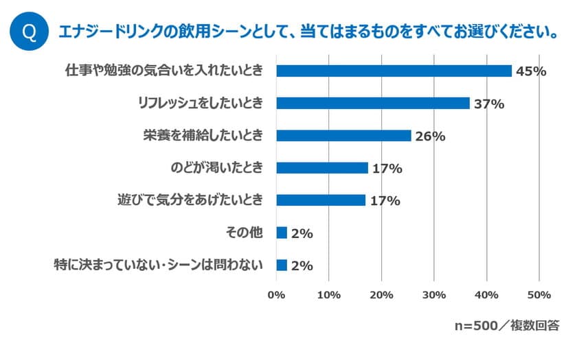 カラダに悪そうだけど、頑張りたいから飲みたい…
エナジードリンクのジレンマ
ヘビーユーザーの約6割が「飲みすぎ」を不安視