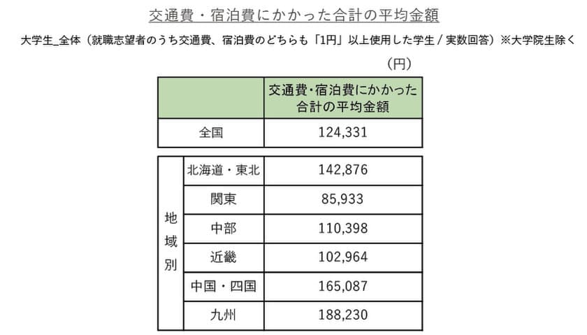 就職活動に使った金額、交通費・宿泊費が地域間で最大約10万円の差
学生の費用・時間的負担の軽減が望まれる