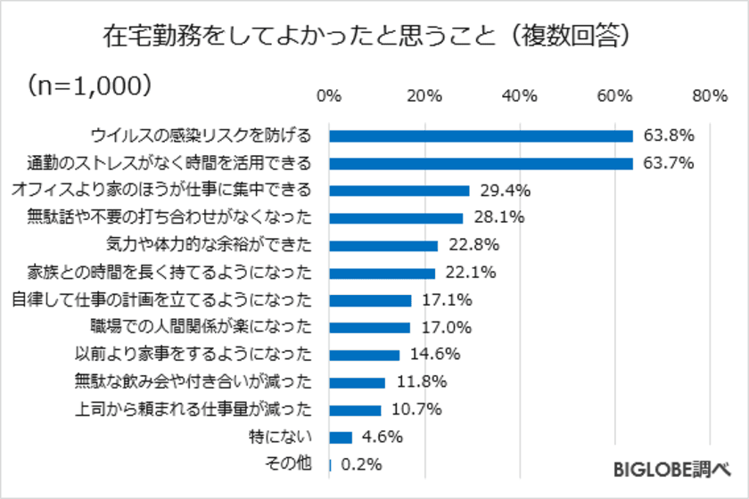 在宅勤務で良かったこと
「感染リスク」「通勤ストレス」減少が6割強　
BIGLOBEが「在宅勤務に関する意識調査」第1弾を発表　
～新型コロナ拡大防止による外出自粛
「4月後半までが妥当」が最多～