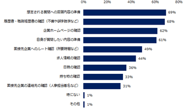 「転職活動で、企業の面接を受けたことがある」と回答した方に伺います。面接準備としてやっておいたほうがよいと思うことは何ですか？（複数回答可）