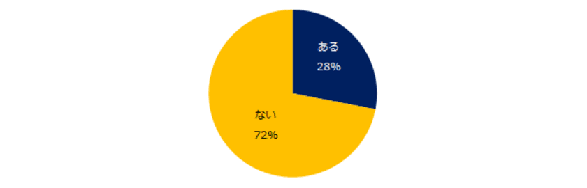 『エン転職』1万人アンケート（2020年3月）
「面接辞退」実態調査