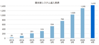 導入実績推移