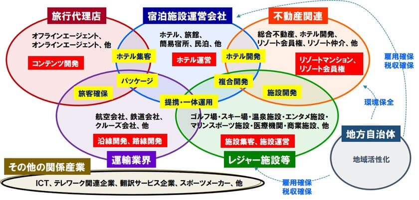 「リゾートビジネス研究会」4月14日旗揚げ　
30社超が業界の課題解決に結集、観光庁も後押し