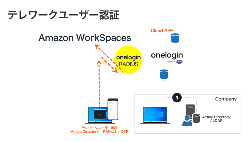 ペンティオ、テレワーク環境へのセキュアなログインを実現する
OneLogin MFA + RADIUSを提供