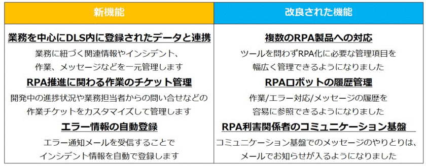 ＜特許出願中＞日商エレ、日本初 RPAロボット一元管理サービスを
試用版から改良を重ね正式版を4/1提供開始　
～RPA利害関係者(※)のコミュニケーション基盤～