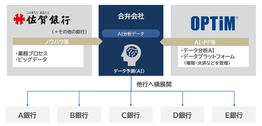 佐賀銀行とオプティム、合弁会社設立に向け基本合意　
地銀・地域デジタルトランスフォーメーションを行い、
AIソリューション販売、ファンド設立などを通じて、
第4次産業革命を地域より推進