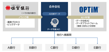 地銀DXイメージ図