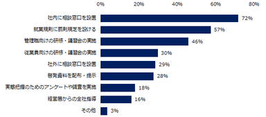 「パワハラ対策を行なっている」と回答した企業に伺います。どのようなパワハラ対策を行なっていますか？（複数回答可）