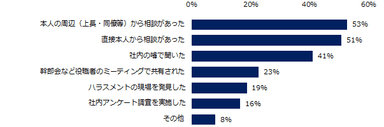 「自社のパワハラを把握している」と回答した企業に伺います。パワハラについて、どのように把握されていますか？（複数回答可）