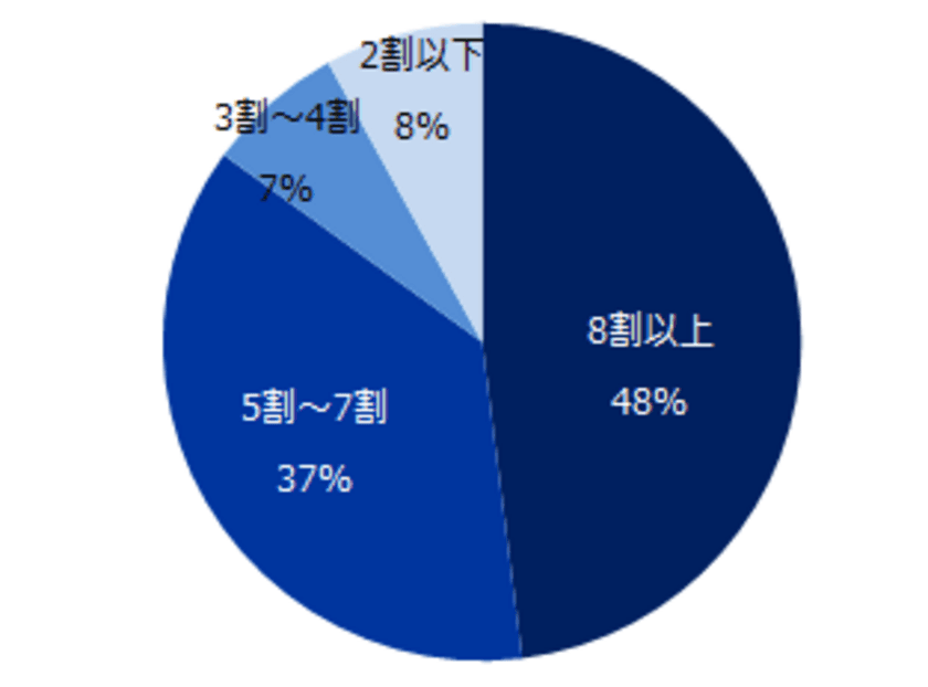 新型コロナウイルス感染拡大による中途採用への影響 実態調査
―『ミドルの転職』転職コンサルタントアンケート―