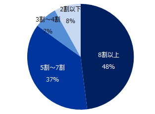 新型コロナウイルスの影響で採用を停止するなどマイナスの影響が出ていますが、現状でも継続して採用活動を行なっている企業は全体の何割程度あると感じますか？