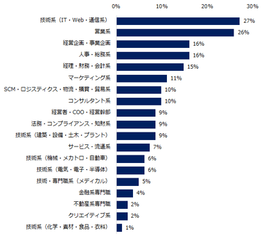 現状を好機と捉えている企業が「ある」「どちらかといえばある」と回答した方に伺います。積極的に採用活動が行なわれていると感じる職種を教えて下さい