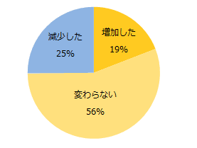 1月や2月に比べ、3月の求職者のエントリー（応募）数に変化はありますか。