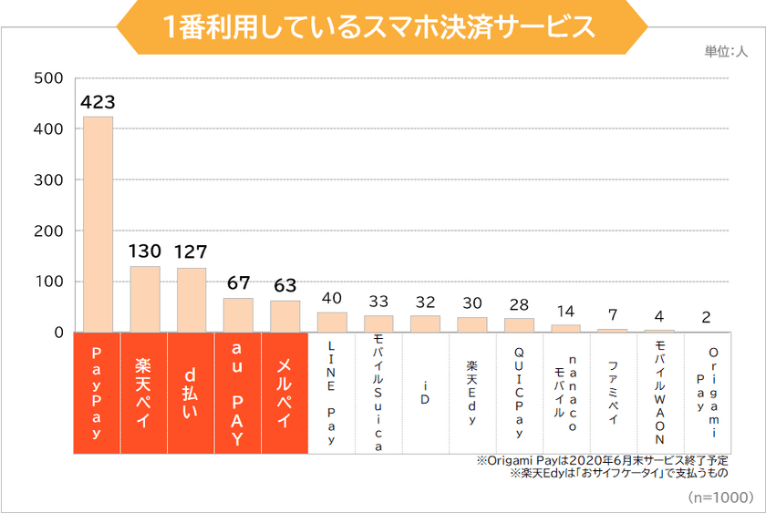 【スマホ決済利用調査】1,000人に聞いた
1番利用しているスマホ決済サービスは？(まねーぶ調べ)