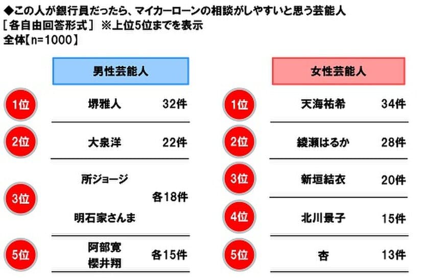 ホンダアクセス調べ　
マイカーローンの相談がしやすそうな銀行員のイメージ　
女性芸能人1位は「天海祐希さん」