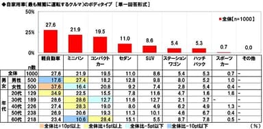 自家用車のボディタイプ