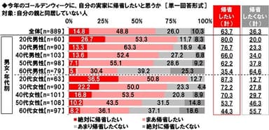 今年のゴールデンウィークに自分の実家に帰省したいと思うか