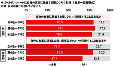 ゴールデンウィークに自分の実家に帰省する際のクルマ利用