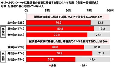 ゴールデンウィークに配偶者の実家に帰省する際のクルマ利用