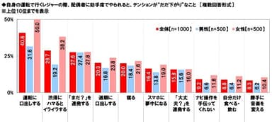 自身の運転で行くレジャーの際、配偶者に助手席でされると、テンションが“だだ下がり”なこと