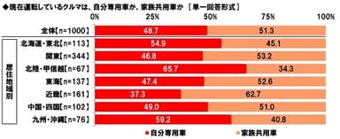 現在運転しているクルマは、自分専用車か、家族共用車か