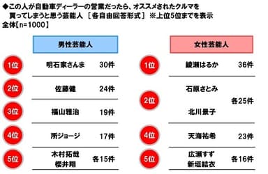 この人が自動車ディーラーの営業だったら、オススメされたクルマを買ってしまうと思う芸能人