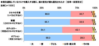 現在運転しているクルマを購入する際に誰の意見が最も優先されたか