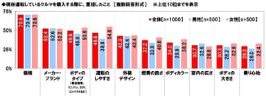 現在運転しているクルマを購入する際に重視したこと