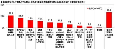 クルマの購入時に使ったことがある値引き交渉術