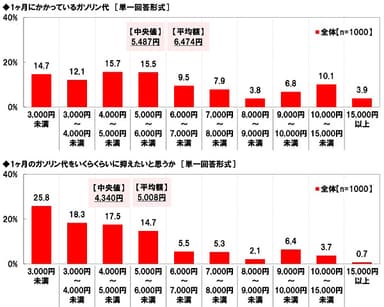 1ヶ月にかかっているガソリン代／抑えたいと思うガソリン代