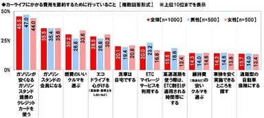 カーライフにかかる費用を節約するために行っていること