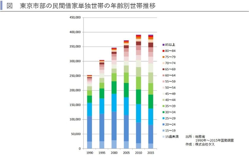 東京市部で進行する市場淘汰　
～賃貸住宅市場レポート　
首都圏版・関西圏・中京圏・福岡県版　2020年3月～